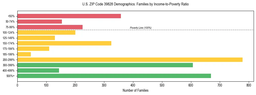 Horizontal bar chart showing family distribution by income-to-poverty ratio in US ZIP Code 39828, based on 2023 ACS data.