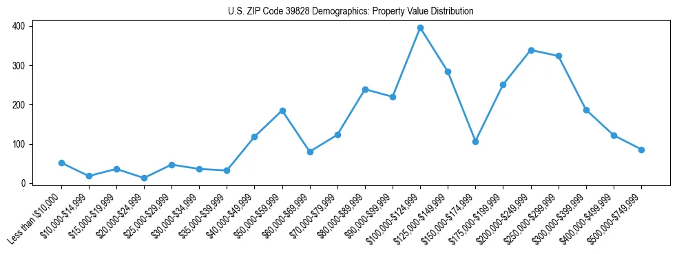 Line chart showing the distribution of property values for owner-occupied housing units in US ZIP Code 39828.