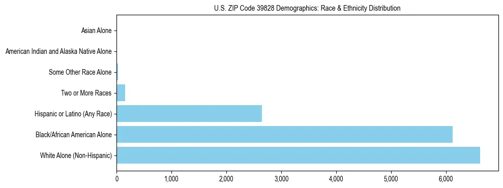 Race and Ethnicity Distribution Chart for US ZIP Code 39828