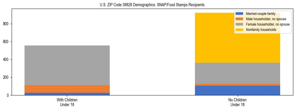 Stacked bar chart showing SNAP/Food Stamps recipient household composition by presence of children under 18 in US ZIP Code 39828, based on 2023 ACS data.