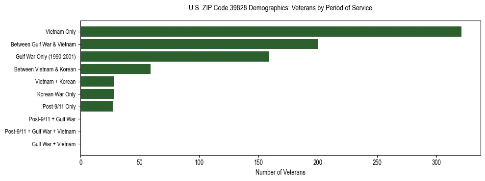 Horizontal bar chart showing veteran distribution by period of military service in US ZIP Code 39828, based on 2023 ACS data.