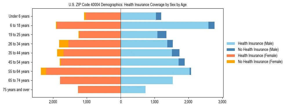 Pyramid chart showing health insurance coverage by age and sex in US ZIP Code 40004.