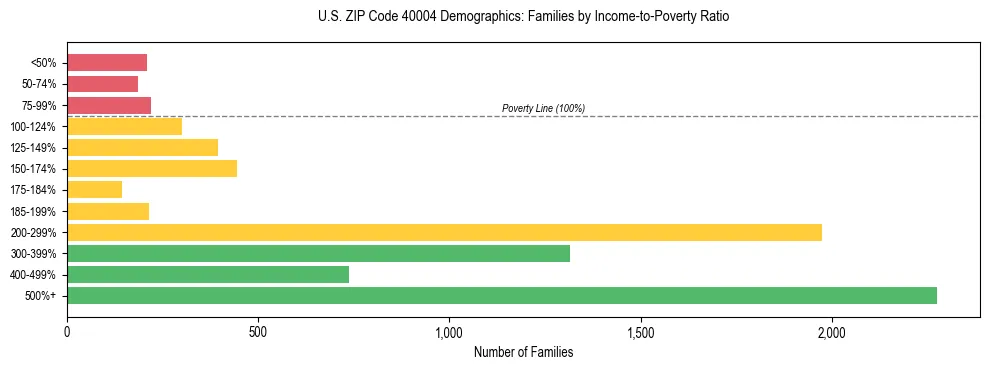 Horizontal bar chart showing family distribution by income-to-poverty ratio in US ZIP Code 40004, based on 2023 ACS data.