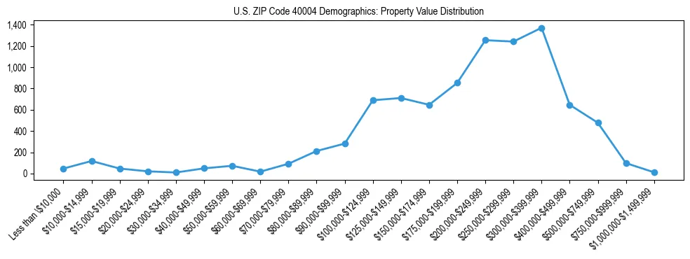 Line chart showing the distribution of property values for owner-occupied housing units in US ZIP Code 40004.