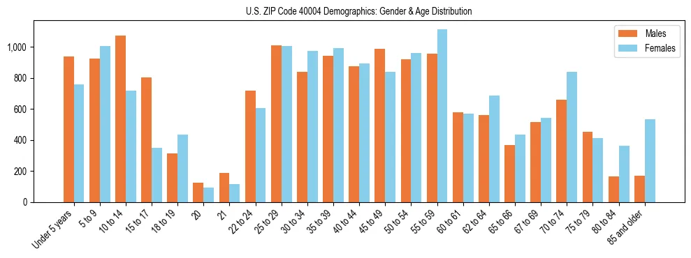 Bar chart showing the population distribution of US ZIP Code 40004 by age group and gender, based on 2023 ACS data.