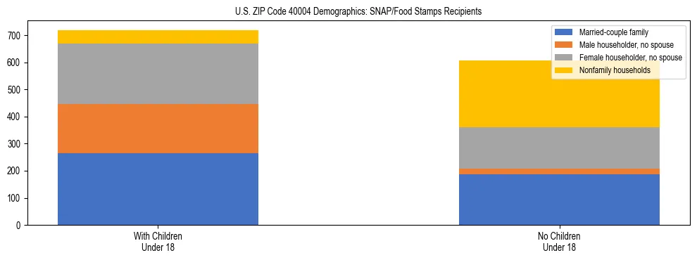Stacked bar chart showing SNAP/Food Stamps recipient household composition by presence of children under 18 in US ZIP Code 40004, based on 2023 ACS data.