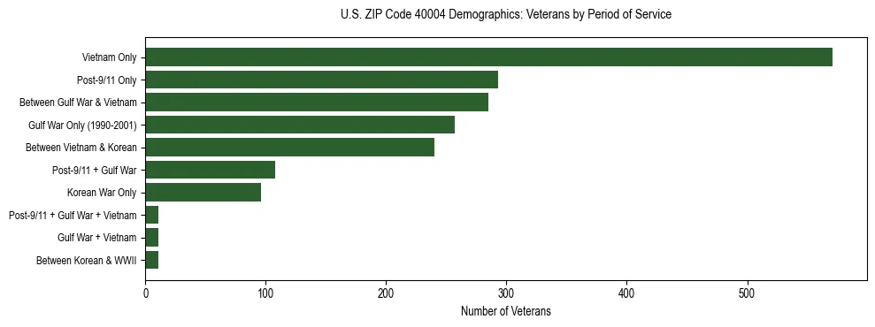 Horizontal bar chart showing veteran distribution by period of military service in US ZIP Code 40004, based on 2023 ACS data.