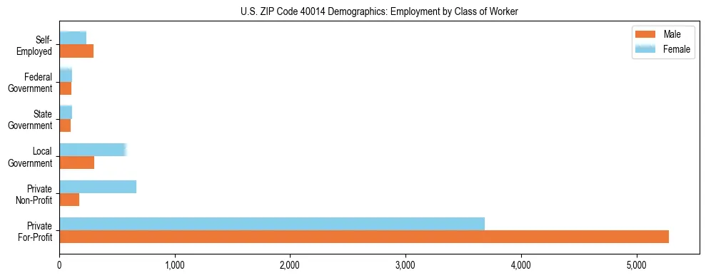 Horizontal bar chart showing employment distribution by class of worker and gender in US ZIP Code 40014, based on 2023 ACS data.
