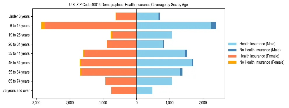 Pyramid chart showing health insurance coverage by age and sex in US ZIP Code 40014.