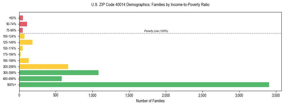 Horizontal bar chart showing family distribution by income-to-poverty ratio in US ZIP Code 40014, based on 2023 ACS data.