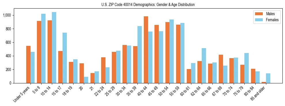 Bar chart showing the population distribution of US ZIP Code 40014 by age group and gender, based on 2023 ACS data.