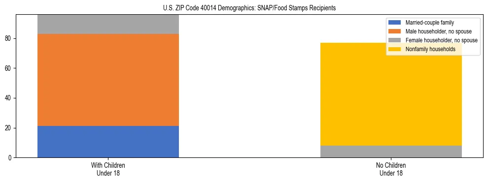 Stacked bar chart showing SNAP/Food Stamps recipient household composition by presence of children under 18 in US ZIP Code 40014, based on 2023 ACS data.