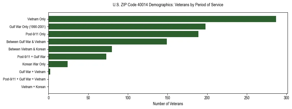 Horizontal bar chart showing veteran distribution by period of military service in US ZIP Code 40014, based on 2023 ACS data.