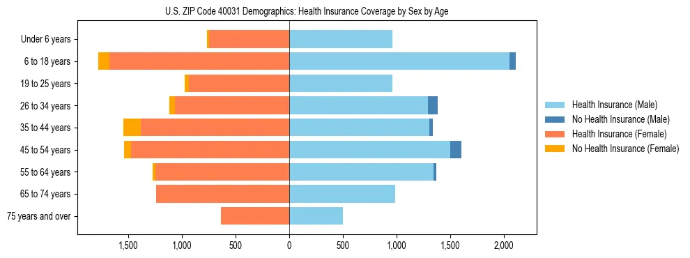 Pyramid chart showing health insurance coverage by age and sex in US ZIP Code 40031.