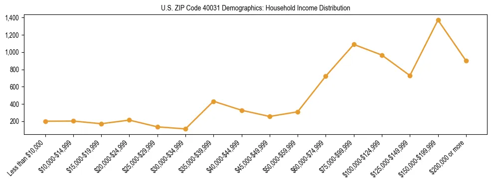 Horizontal bar chart showing household income distribution in US ZIP Code 40031.