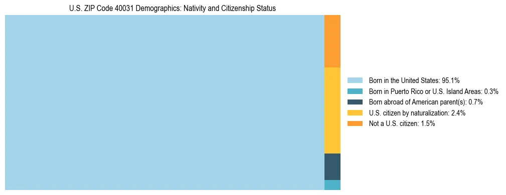 Treemap showing the population distribution by nativity and citizenship status in US ZIP Code 40031 based on U.S. Census data.