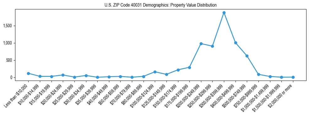 Line chart showing the distribution of property values for owner-occupied housing units in US ZIP Code 40031.