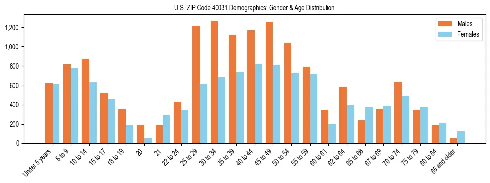Bar chart showing the population distribution of US ZIP Code 40031 by age group and gender, based on 2023 ACS data.