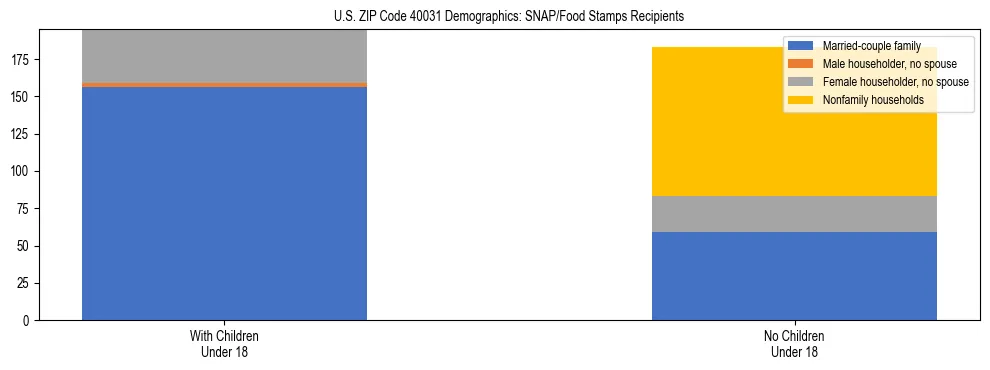 Stacked bar chart showing SNAP/Food Stamps recipient household composition by presence of children under 18 in US ZIP Code 40031, based on 2023 ACS data.