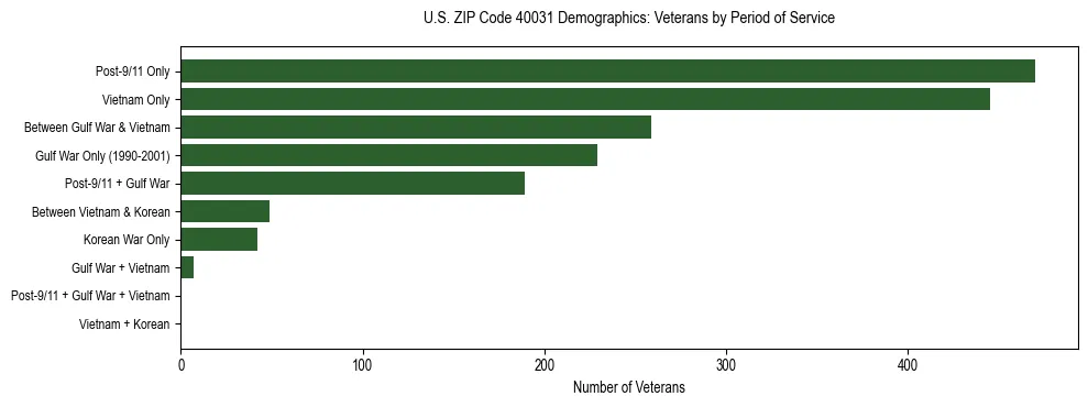 Horizontal bar chart showing veteran distribution by period of military service in US ZIP Code 40031, based on 2023 ACS data.