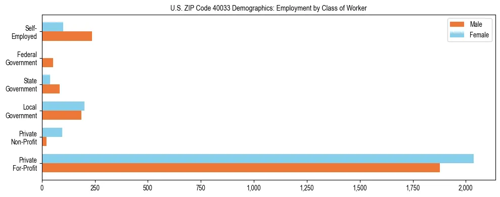 Horizontal bar chart showing employment distribution by class of worker and gender in US ZIP Code 40033, based on 2023 ACS data.