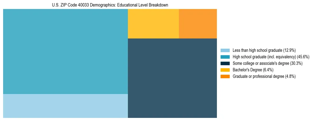 Treemap chart illustrating the educational attainment breakdown for population 25 years and over in US ZIP Code 40033.