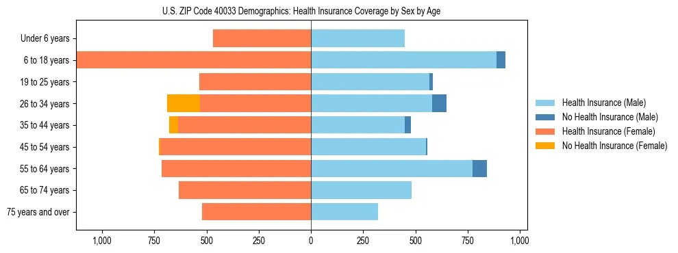 Pyramid chart showing health insurance coverage by age and sex in US ZIP Code 40033.