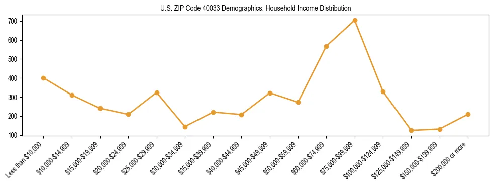Horizontal bar chart showing household income distribution in US ZIP Code 40033.