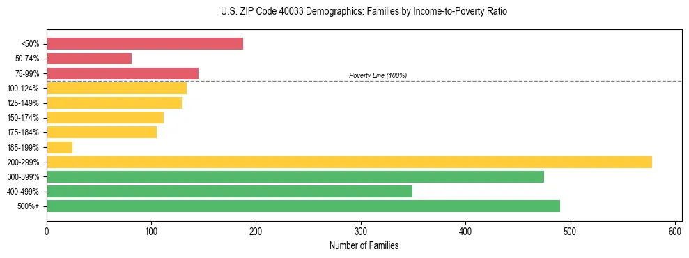 Horizontal bar chart showing family distribution by income-to-poverty ratio in US ZIP Code 40033, based on 2023 ACS data.