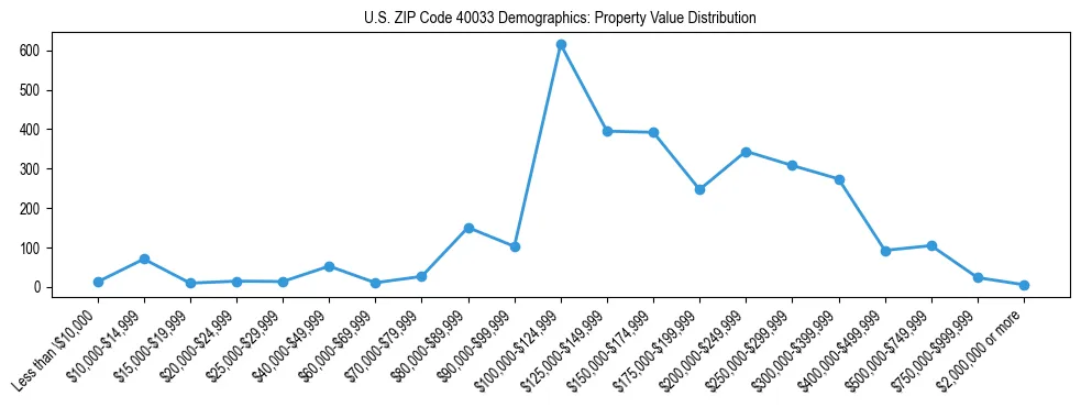 Line chart showing the distribution of property values for owner-occupied housing units in US ZIP Code 40033.