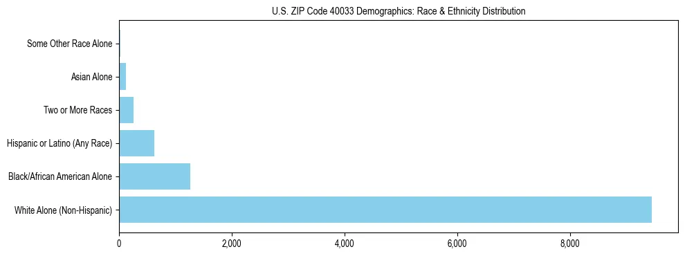 Race and Ethnicity Distribution Chart for US ZIP Code 40033