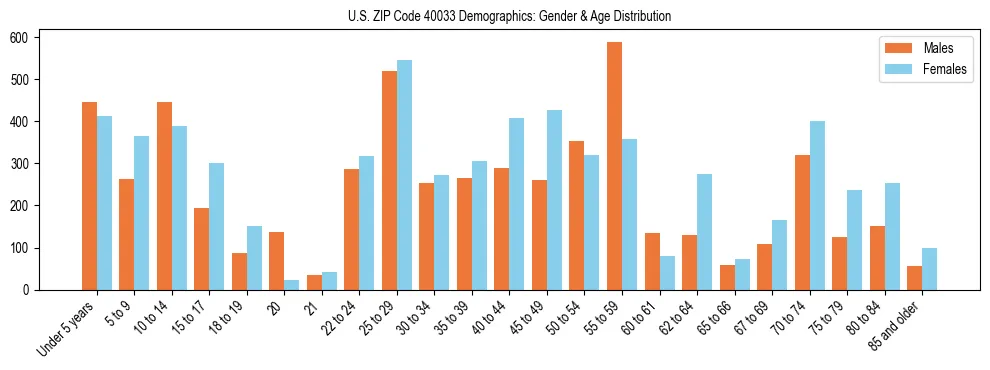 Bar chart showing the population distribution of US ZIP Code 40033 by age group and gender, based on 2023 ACS data.
