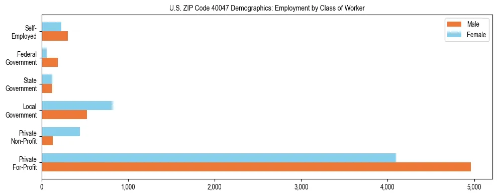 Horizontal bar chart showing employment distribution by class of worker and gender in US ZIP Code 40047, based on 2023 ACS data.