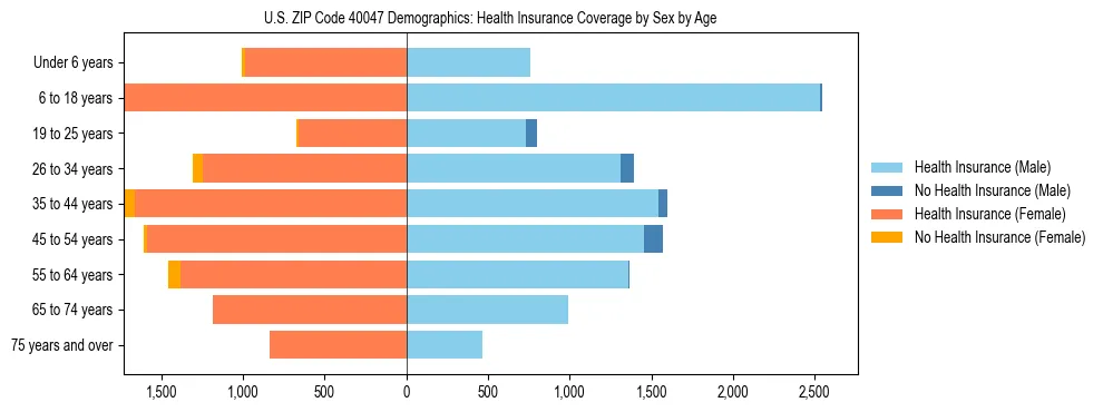 Pyramid chart showing health insurance coverage by age and sex in US ZIP Code 40047.