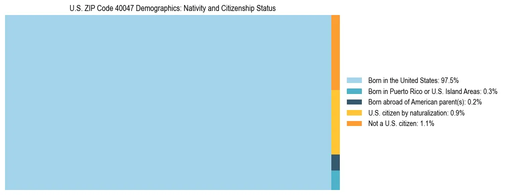 Treemap showing the population distribution by nativity and citizenship status in US ZIP Code 40047 based on U.S. Census data.