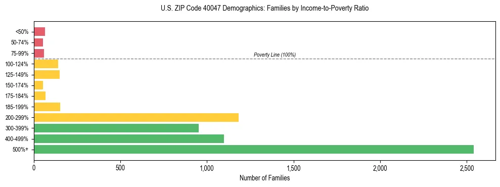 Horizontal bar chart showing family distribution by income-to-poverty ratio in US ZIP Code 40047, based on 2023 ACS data.