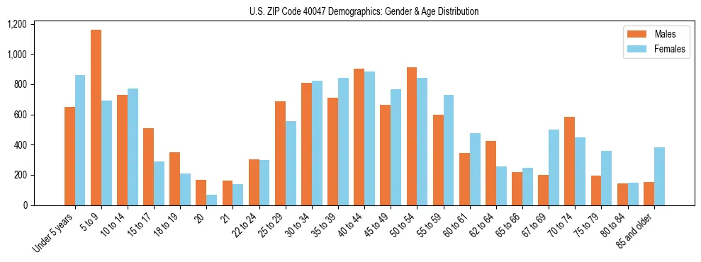 Bar chart showing the population distribution of US ZIP Code 40047 by age group and gender, based on 2023 ACS data.