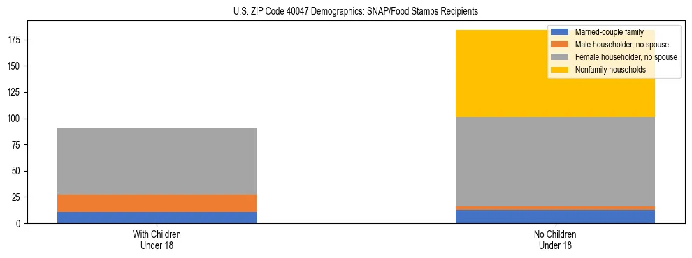 Stacked bar chart showing SNAP/Food Stamps recipient household composition by presence of children under 18 in US ZIP Code 40047, based on 2023 ACS data.