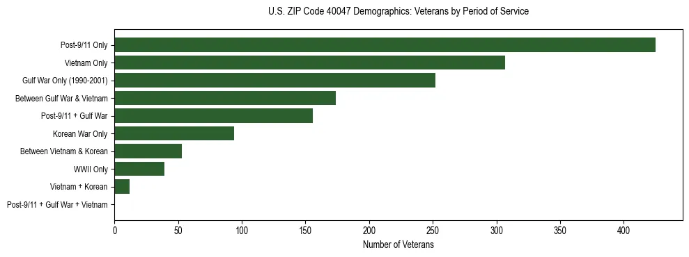 Horizontal bar chart showing veteran distribution by period of military service in US ZIP Code 40047, based on 2023 ACS data.