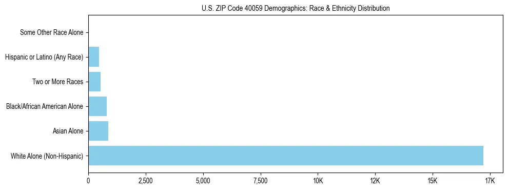 Race and Ethnicity Distribution Chart for US ZIP Code 40059