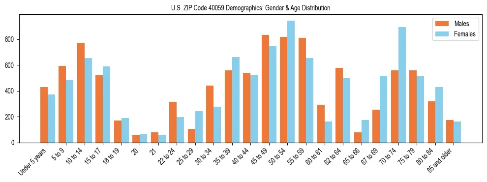 Bar chart showing the population distribution of US ZIP Code 40059 by age group and gender, based on 2023 ACS data.