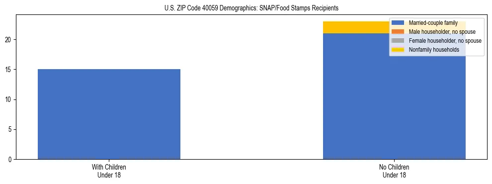 Stacked bar chart showing SNAP/Food Stamps recipient household composition by presence of children under 18 in US ZIP Code 40059, based on 2023 ACS data.
