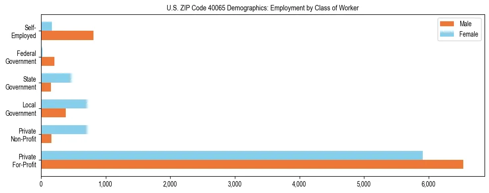 Horizontal bar chart showing employment distribution by class of worker and gender in US ZIP Code 40065, based on 2023 ACS data.