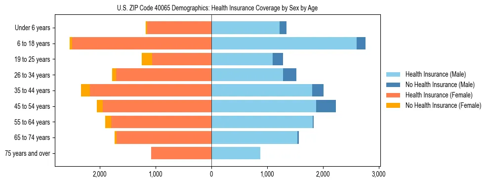 Pyramid chart showing health insurance coverage by age and sex in US ZIP Code 40065.