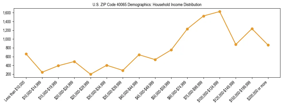 Horizontal bar chart showing household income distribution in US ZIP Code 40065.