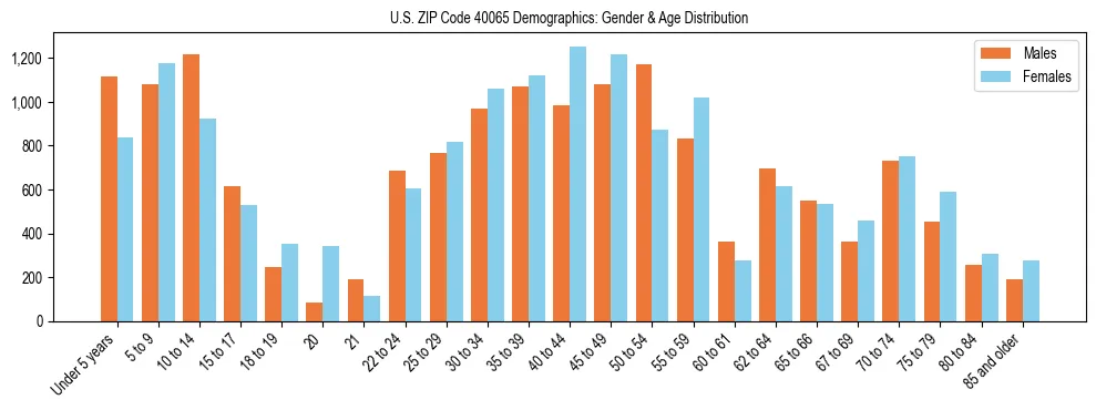 Bar chart showing the population distribution of US ZIP Code 40065 by age group and gender, based on 2023 ACS data.