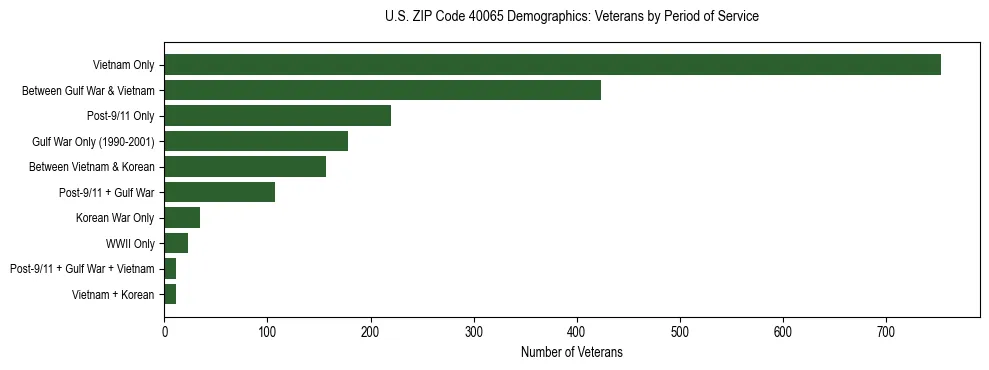 Horizontal bar chart showing veteran distribution by period of military service in US ZIP Code 40065, based on 2023 ACS data.