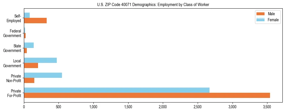 Horizontal bar chart showing employment distribution by class of worker and gender in US ZIP Code 40071, based on 2023 ACS data.