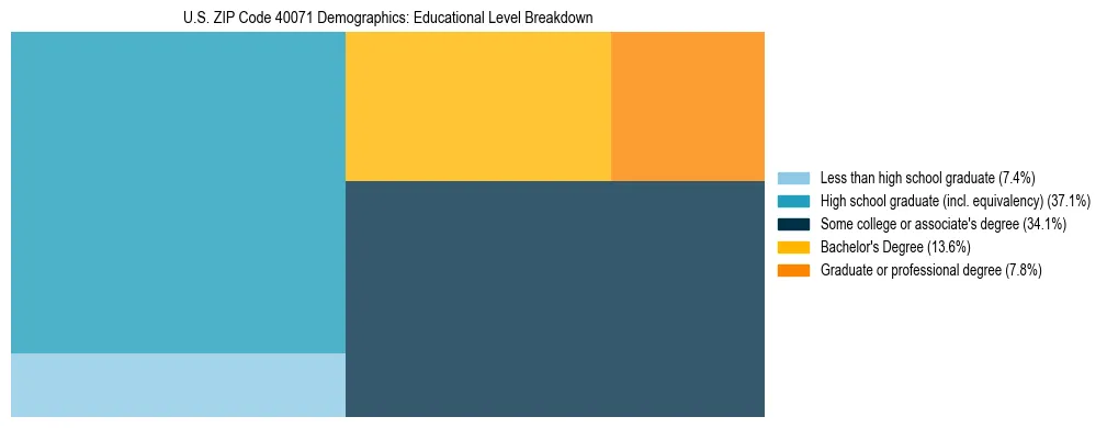 Treemap chart illustrating the educational attainment breakdown for population 25 years and over in US ZIP Code 40071.