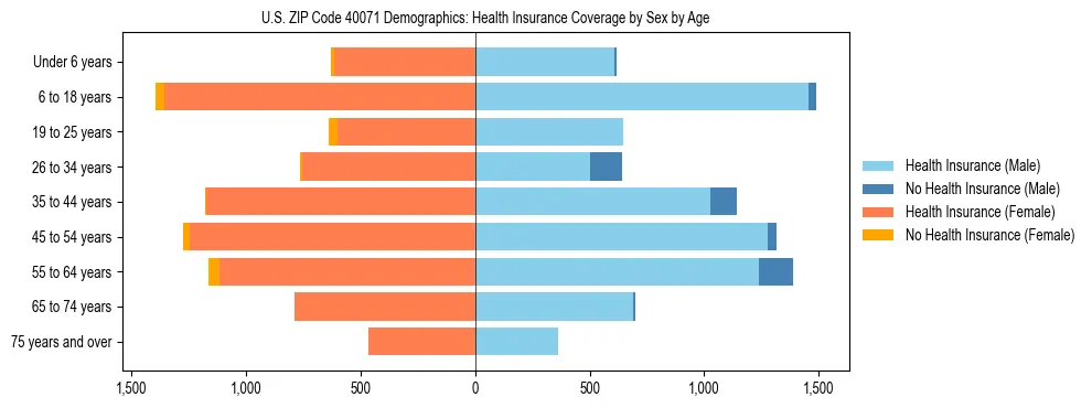 Pyramid chart showing health insurance coverage by age and sex in US ZIP Code 40071.